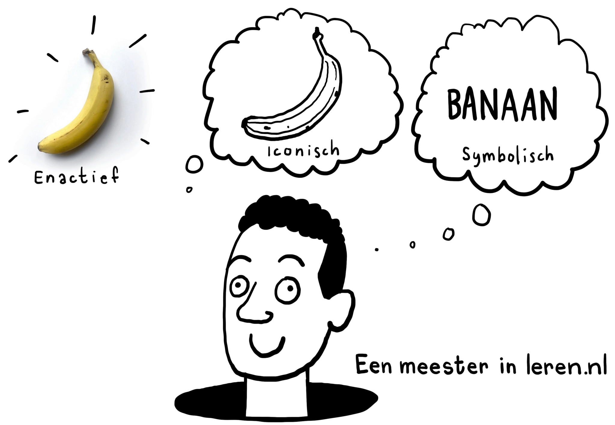 Leertheorie: Het Cognitivisme en de grondleggers Bruner en Ausubel
