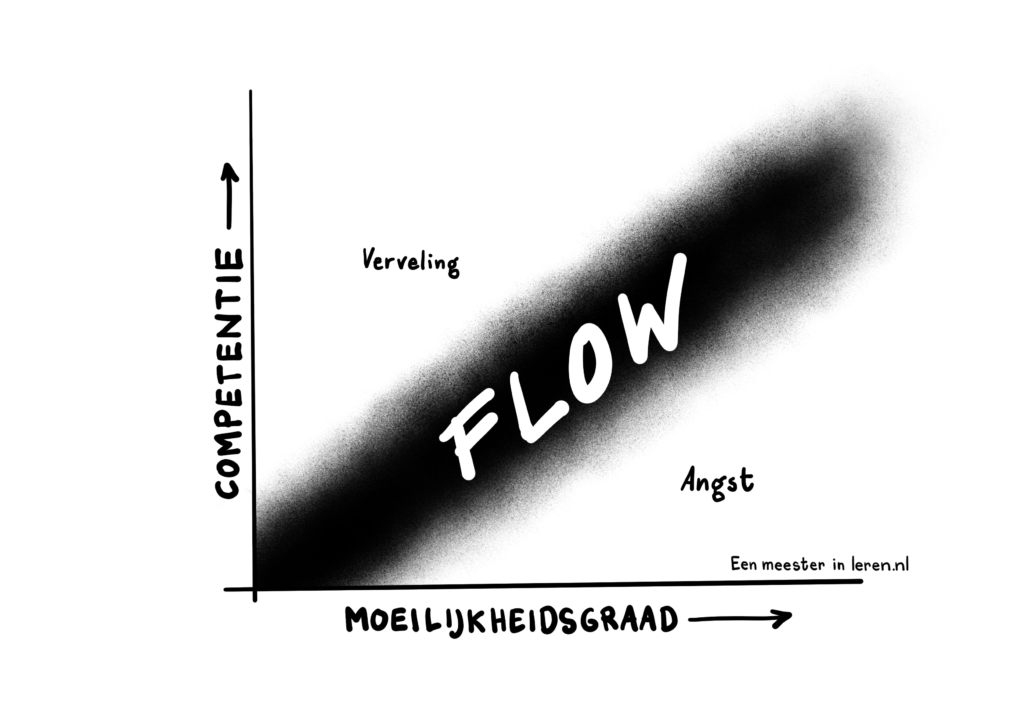 Flotheorie van Mihaly Csikszentmihalyi-flow als evenwicht tussen moeilijkheidsgraad en (gevoel van) competentie-Motivatie-Modellen-Eenmeesterinleren.nl