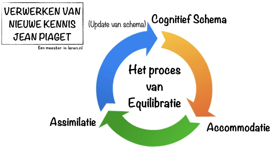 Kennisconstructie volgens constructivisme-Assimilatie, Accomodatie van Jean Piaget-onderwijspraktijk-Modellen-Eenmeesterinleren.nl.png