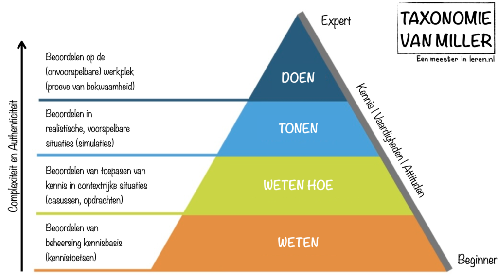 Piramide taxonomie van Miller 1990 NL - Leerdoelen-Taxonomieën-onderwijspraktijk-‎Modellen-Eenmeesterinleren.nl
