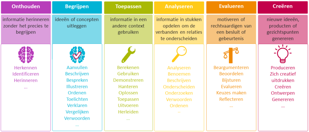 Taxonomie-van-Bloom-Cognitieve-Domein-Taxonomie of Thinking-Gereviseerde taxonomie-onderwijspraktijk-‎Modellen-Eenmeesterinleren.nl