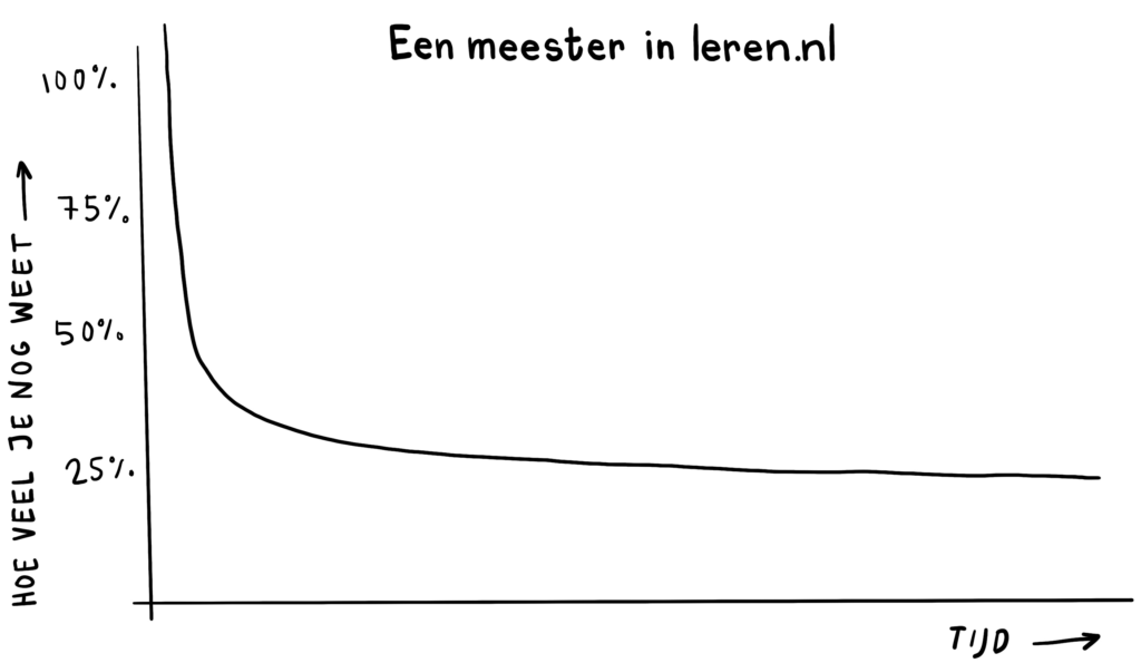 De vergeetcurve of forgetting curve (Ebbinghaus, 1885)onderwijspraktijk-Modellen-Eenmeesterinleren.nl