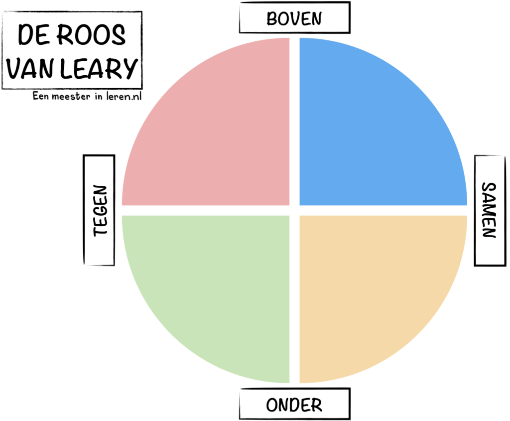 Roos van Leary-onderwijspraktijk-Timothy Leary-4 kwadranten-Modellen-Eenmeesterinleren.nl