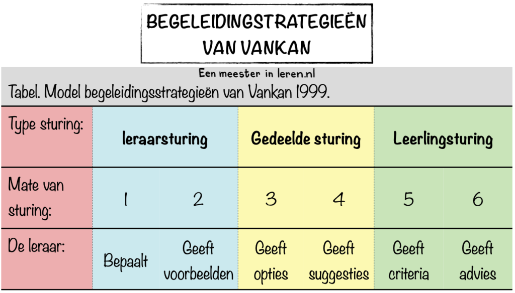 begeleidingsstrategieën van Vankan-zelfsturing-onderwijspraktijk-Modellen-Eenmeesterinleren.nl