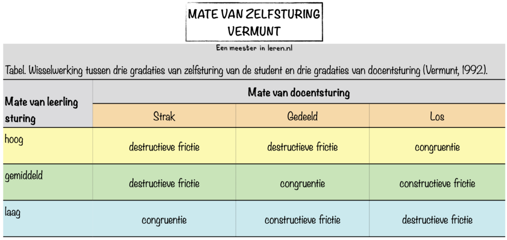 mate van zelfsturing Vermunt-onderwijspraktijk-Modellen-Eenmeesterinleren.nl