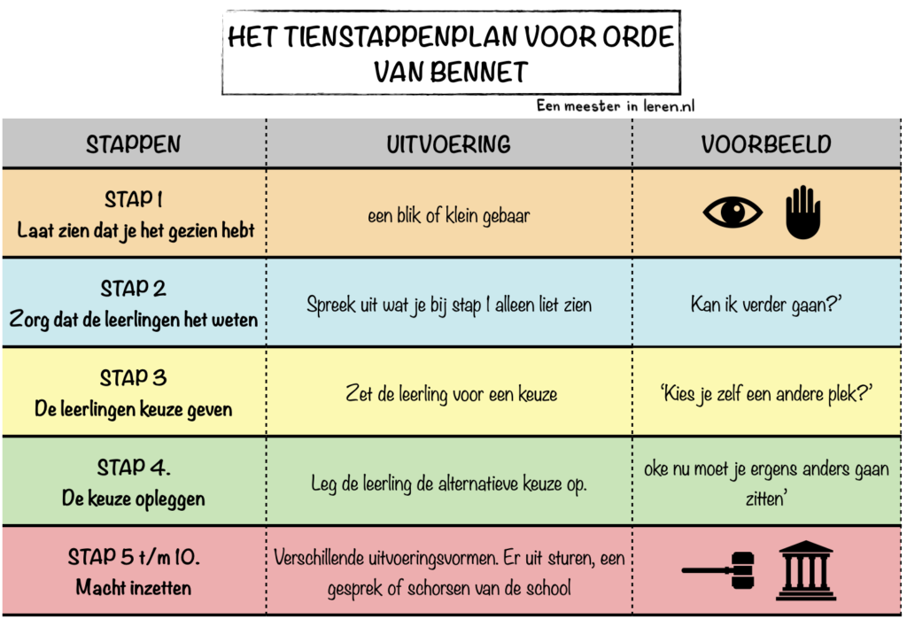 Het tienstappenplan voor orde van Bennet-onderwijspraktijk-Modellen-Eenmeesterinleren.nl