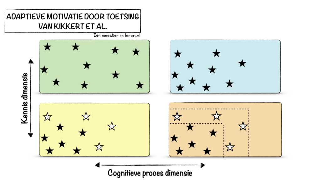 ADAPTIEVE MOTIVATIE DOOR TOETSING?VAN KIKKERT ET AL.-onderwijspraktijk-Modellen-Eenmeesterinleren.nl