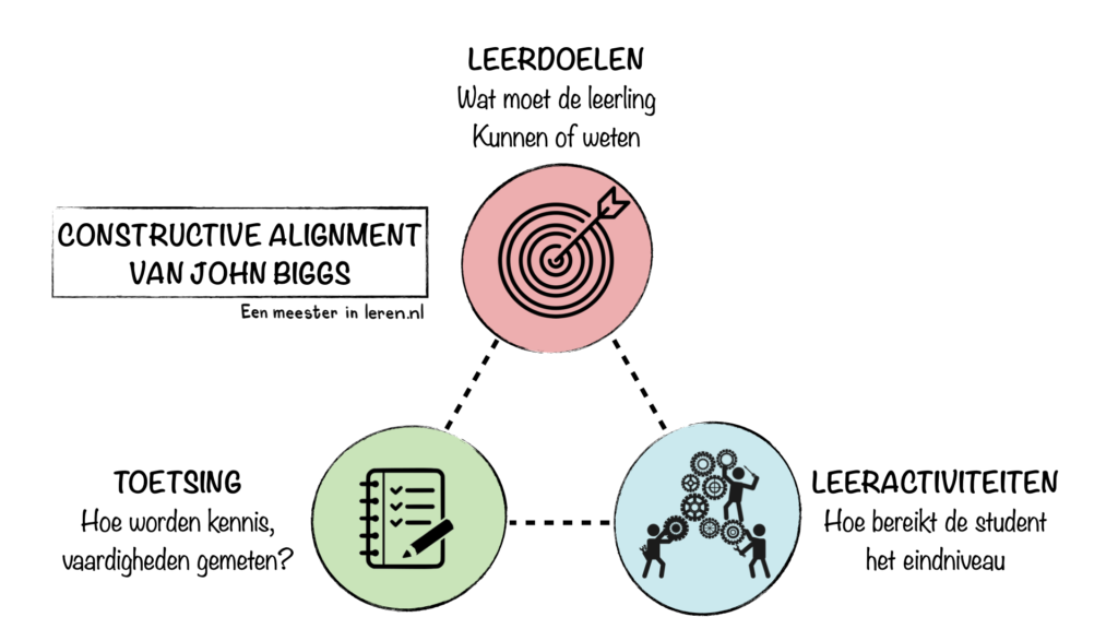 Constructive alignment model van Biggs-leerdoelen en taxonomieen-onderwijspraktijk-‎Modellen-Eenmeesterinleren.nl.png