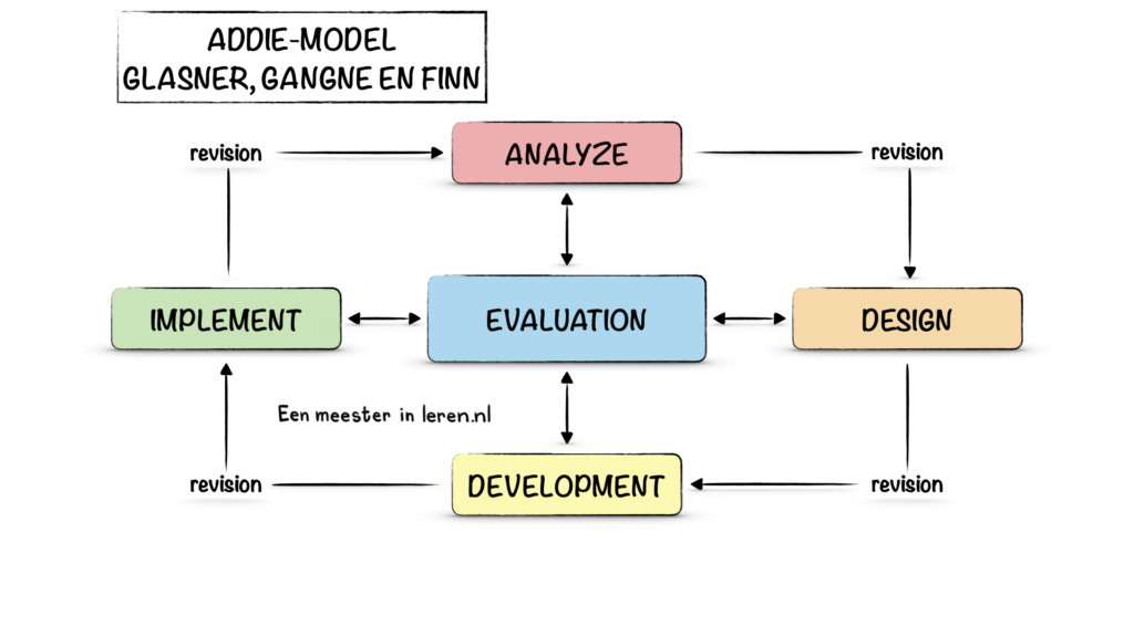 ADDIE model voor onderwijsontwerp-onderwijspraktijk-Modellen-Eenmeesterinleren.nl.046
