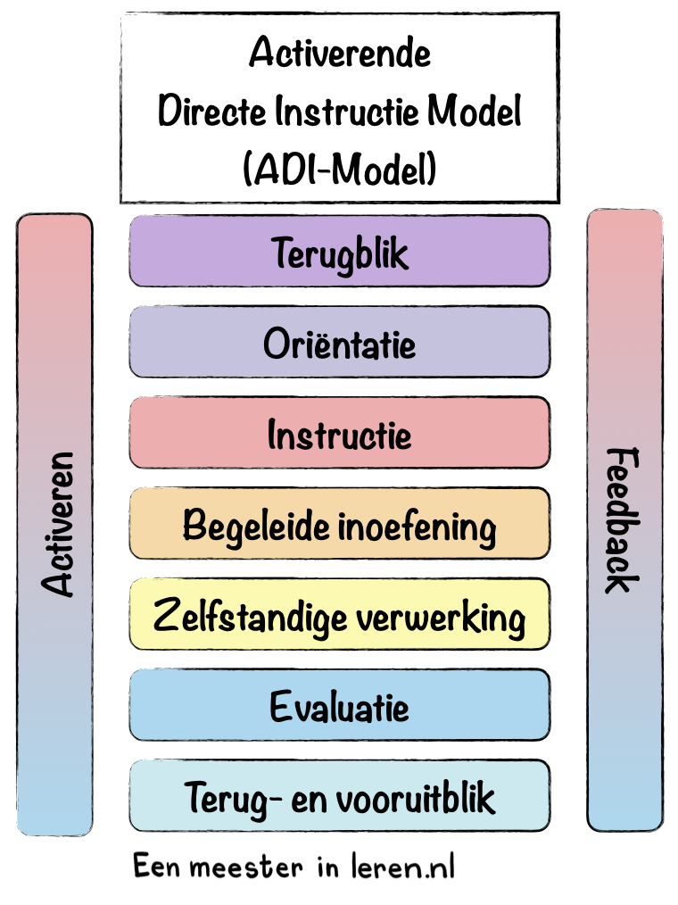 Activerende directe instructie model (ADI-model)-onderwijspraktijk-Modellen-Eenmeesterinleren.nl.015