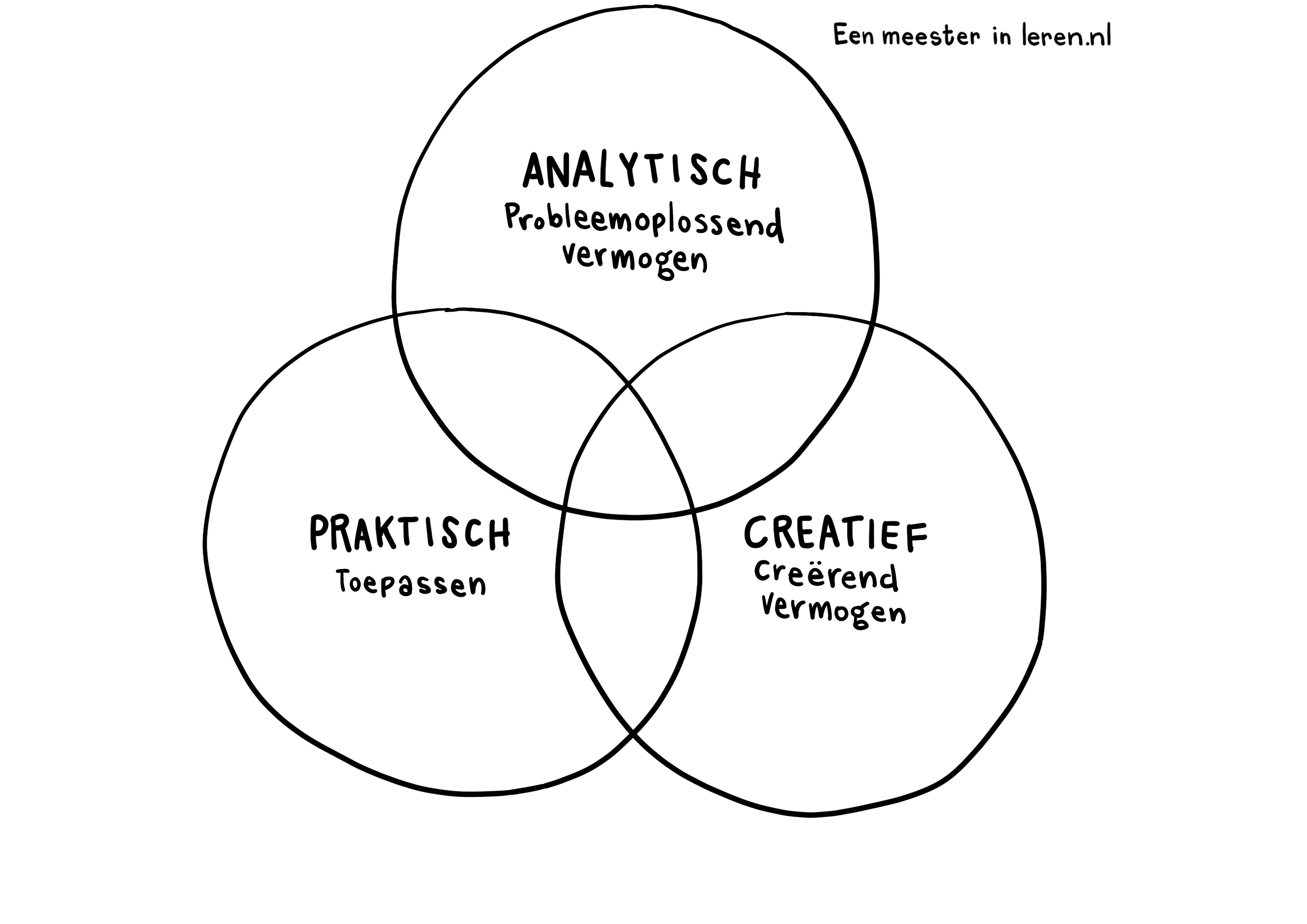 Figuur 5.4. Het triarchisch model van succesvolle intelligentie van Sternberg - eenmeesterinleren.nl