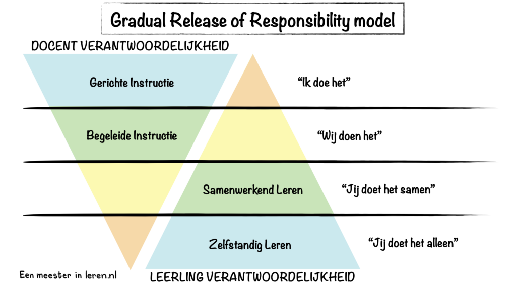 Gradual Release of Responsibility model (GRR-model) of instruction van Frey en Fisher-onderwijspraktijk-Modellen-Eenmeesterinleren.nl.017