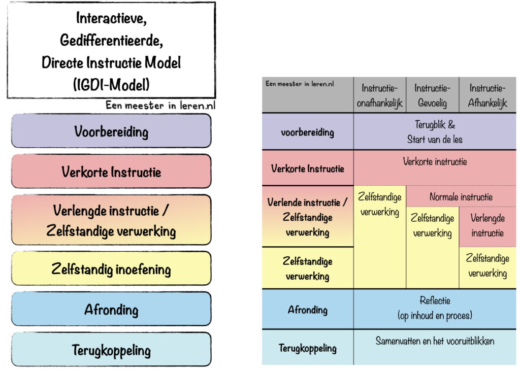 Het Interactieve, Gedifferentieerde, Directe Instructie model (het IGDI-Model)-onderwijspraktijk-Modellen-Eenmeesterinleren.nl.016