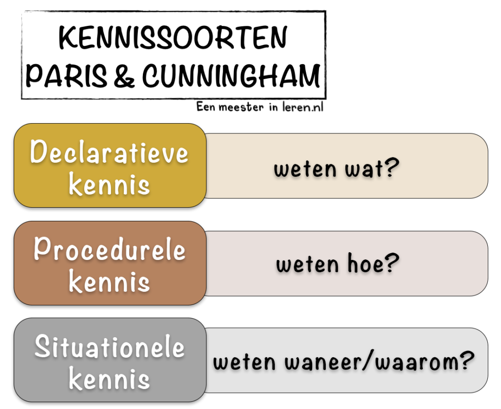 Kennissoorten van Paris & Cunningham-declaratieve, procedurele en situationele kennis-onderwijspraktijk-‎Modellen-Eenmeesterinleren.nl.png