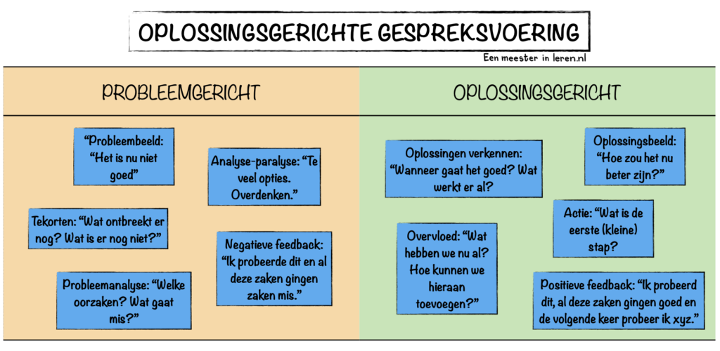 OPLOSSINGSGERICHTE GESPREKSVOERING-onderwijspraktijk-Modellen-Eenmeesterinleren.nl.156