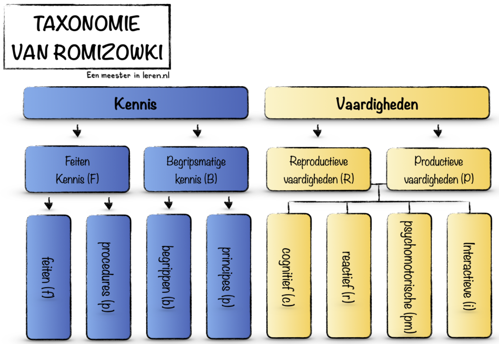 Taxonomie van Romiszowki - Leerdoelen en Taxonomieën -onderwijspraktijk-‎Modellen-Eenmeesterinleren.nl