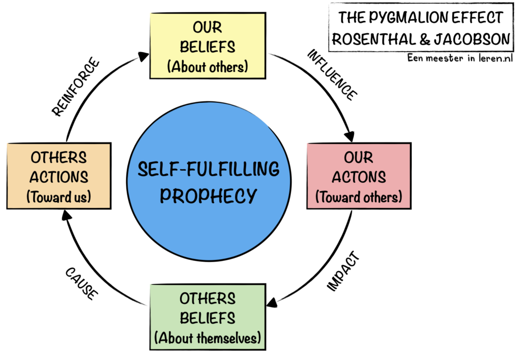 THE PYGMALION EFFECT VAN ROSENTHAL & JACOBSON-onderwijspraktijk-Modellen-Eenmeesterinleren.nl.136