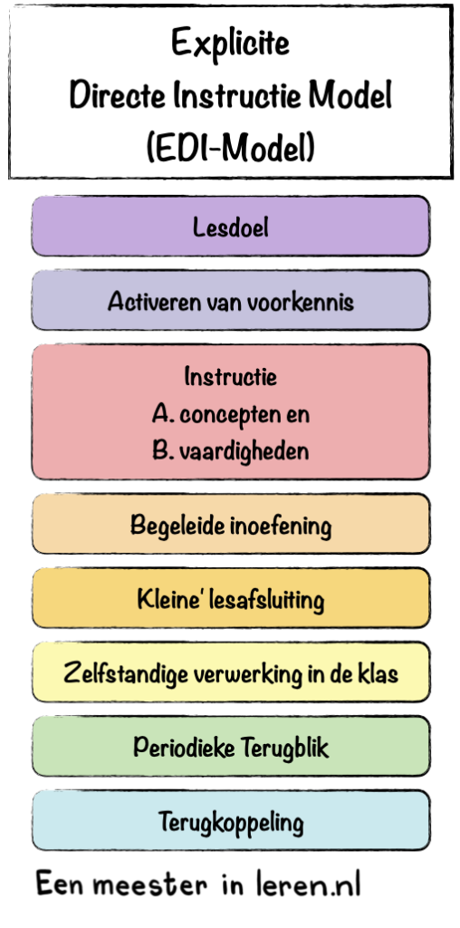 Titel EDI-model (NL)-onderwijspraktijk-Modellen-Eenmeesterinleren.nl.014