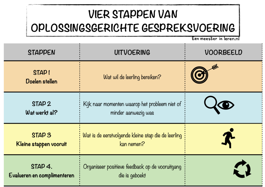 VIER STAPPEN VAN OPLOSSINGSGERICHTE GESPREKSVOERING-onderwijspraktijk-Modellen-Eenmeesterinleren.nl.157