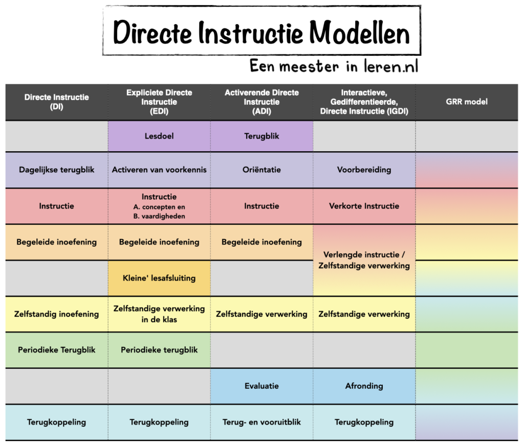 Verschillende Directe instructie modellen op een ri-onderwijspraktijk-Modellen-Eenmeesterinleren.nl.012