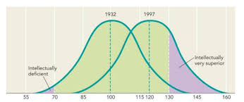 Flynn effect - eenmeesterinleren.nl