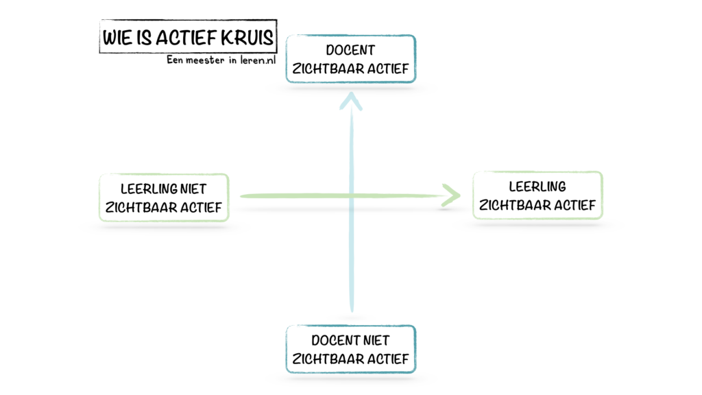 Wie is actief kruis-onderwijspraktijk-Modellen-Eenmeesterinleren.nl.071.png