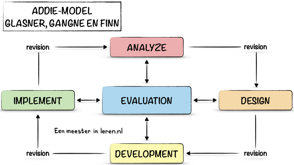 ADDIE model of instructional design-ENG-Glaser, Gagne en Finn-Ontwerpen en evalueren van onderwijs-Modellen-Eenmeesterinleren.nl