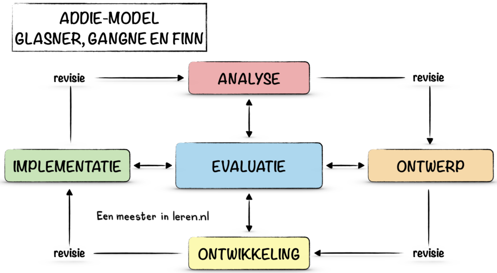 ADDIE model of instructional design-NL-Glaser, Gagne en Finn-Ontwerpen en evalueren van onderwijs-Modellen-Eenmeesterinleren.nl