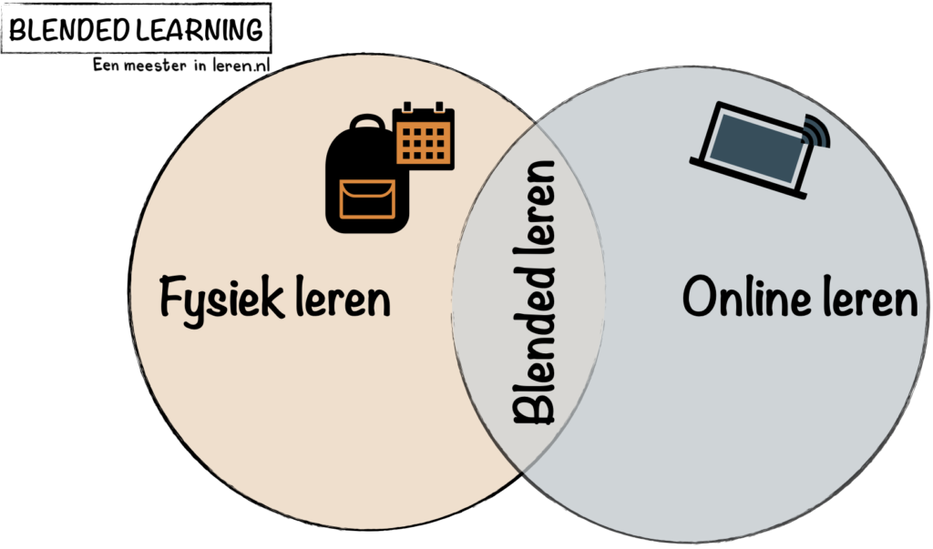 Blended Leren-blended-learning-blended onderwijs-fysiek leren-online leren-De onderwijsblend-‎Modellen-Eenmeesterinleren.nl