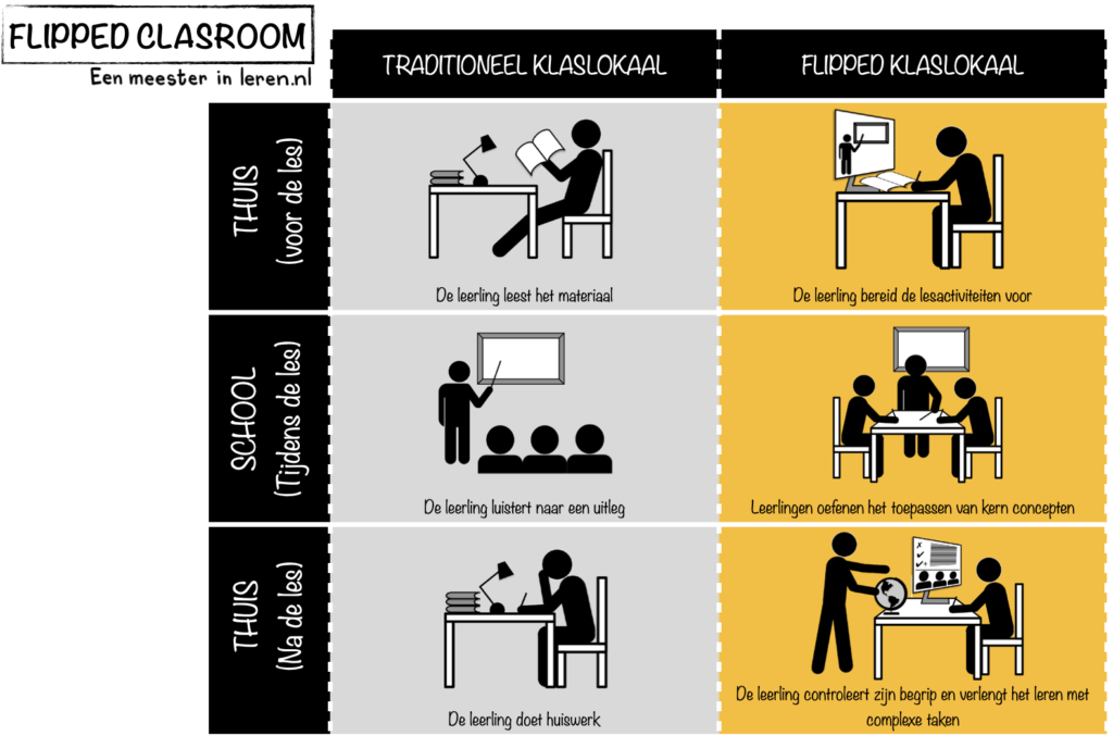 Blended Leren-flipping the classroom-flipped classroom-tabel-flipped-Jonatan (john) Bergman en Aaron Sam-‎Modellen-Eenmeesterinleren.nl