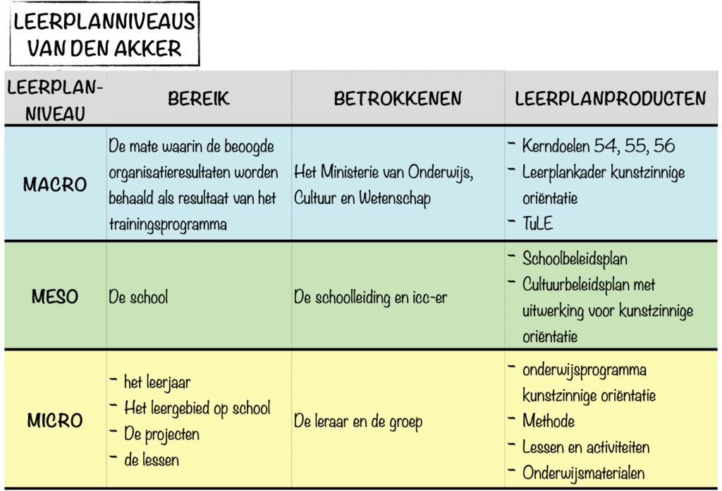 Curriculair spinnenweb-Leerplanniveaus-Van den Akker-ontwerpen en evalueren van onderwijs-Modellen-Eenmeesterinleren.nl