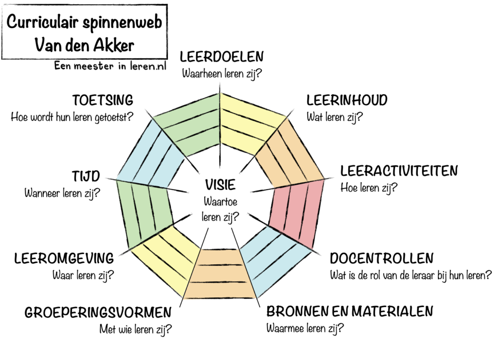 Curriculair spinnenweb Van den Akker-ontwerpen en evalueren van onderwijs-Modellen-Eenmeesterinleren.nl