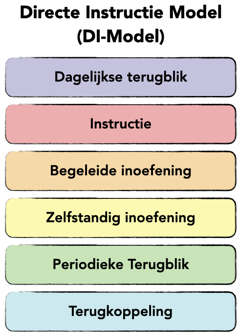 DI-Model Siegfried-Engelmann-Wesly-Becker-Direct-Instruction-Directe-Instructie-Model-www.eenmeesterinleren.nl