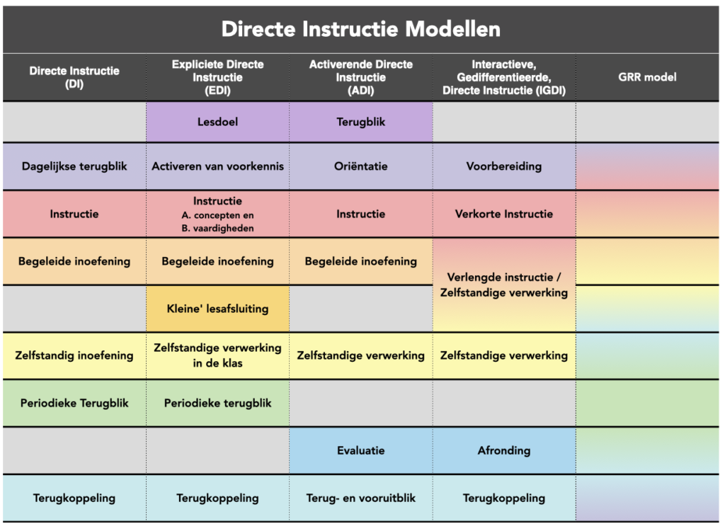 DI-model-Overzicht verschillende Directe instructie modellen en bijbehorende fases-DI-ADI-EDI-IGDI-GRR-www.eenmeesterinleren.nl-V2