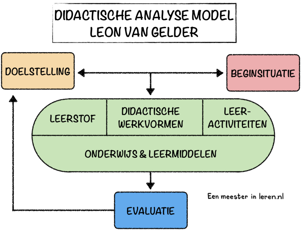 Didactische analyse model (DA-model) Leon van Gelder-Ontwerpen en evalueren van onderwijs-Modellen-Eenmeesterinleren.nl