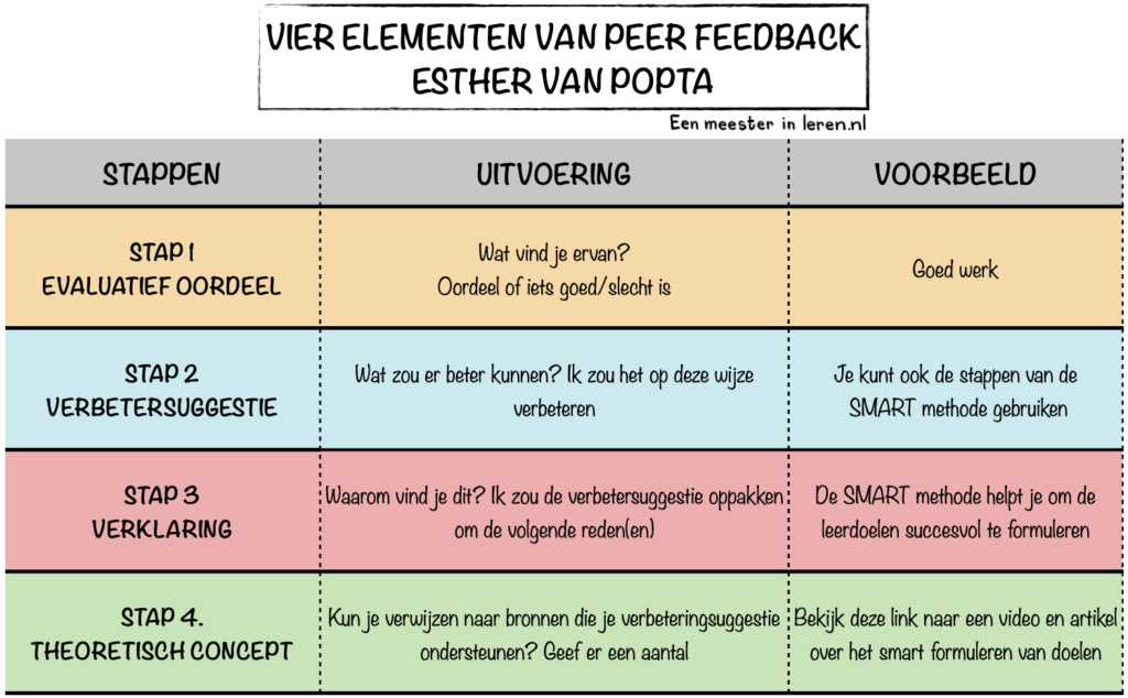 Esther-Van-Popta-VIER ELEMENTEN/STAPPEN VAN PEER FEEDBACK - -onderwijspraktijk-Modellen-Eenmeesterinleren.nl