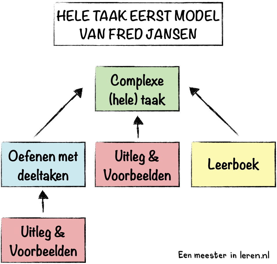 Hele taak eerst model van Fred Jansen-Differentiëren in het onderwijs-Modellen-Eenmeesterinleren.nl