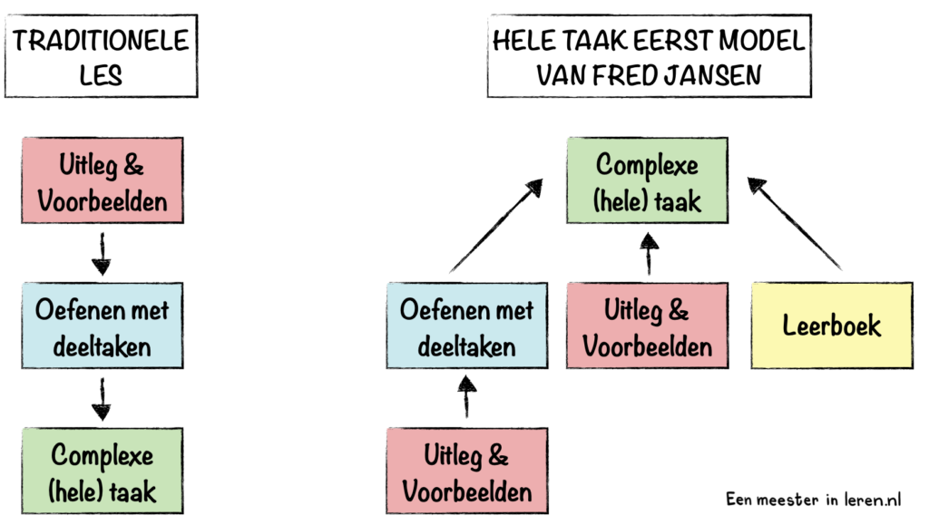 Hele taak eerst model van Fred Jansen v.s. een traditionele les-Differentiëren in het onderwijs-Modellen-Eenmeesterinleren.nl