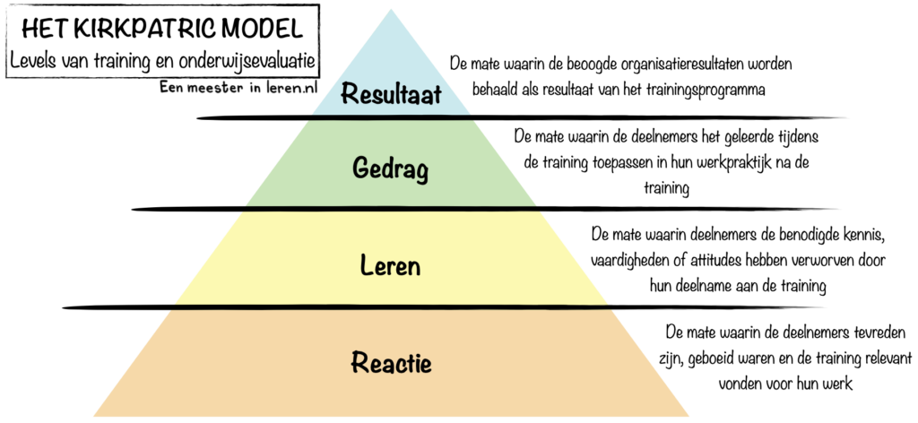 Het Kirkpatrick model-met toelichting-van Training en onderwijs evaluatie-Ontwerpen en evalueren van onderwijs-Modellen-Eenmeesterinleren.nl