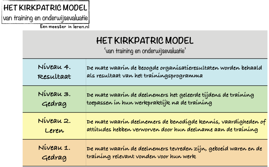 Het Kirkpatrick model-tabel-van Training en onderwijs evaluatie-Ontwerpen en evalueren van onderwijs-Modellen-Eenmeesterinleren.nl