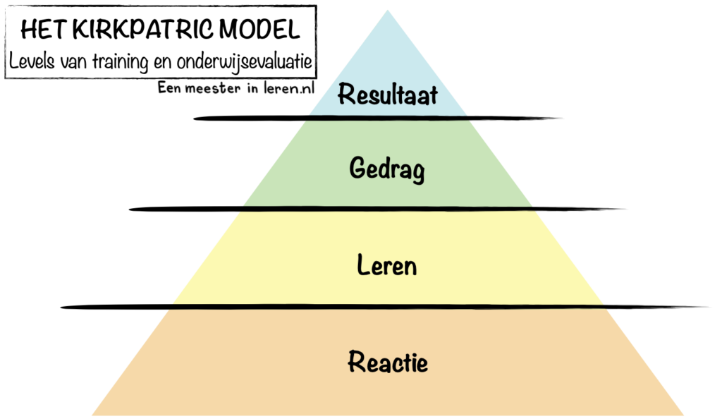 Het Kirkpatrick model van Training en onderwijs evaluatie-Ontwerpen en evalueren van onderwijs-Modellen-Eenmeesterinleren.nl