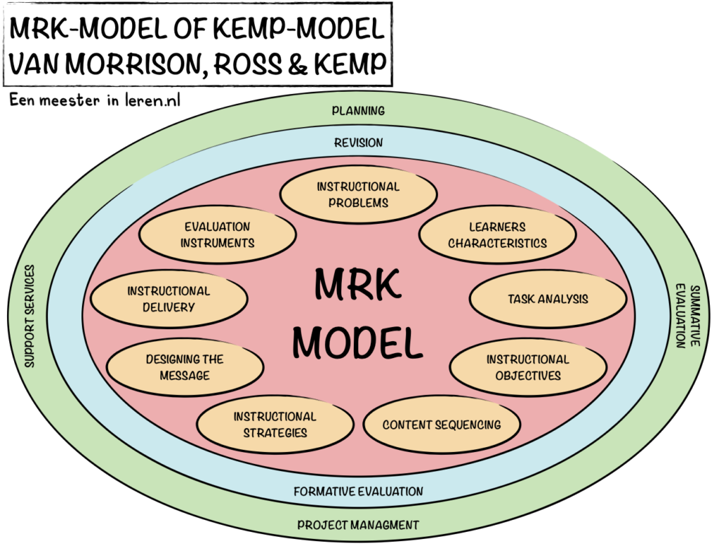 MRK-model-ENG-Kemp-model van Morrison, Ross, & Kemp-Ontwerpen en evalueren van onderwijs -Modellen-Eenmeesterinleren.nl