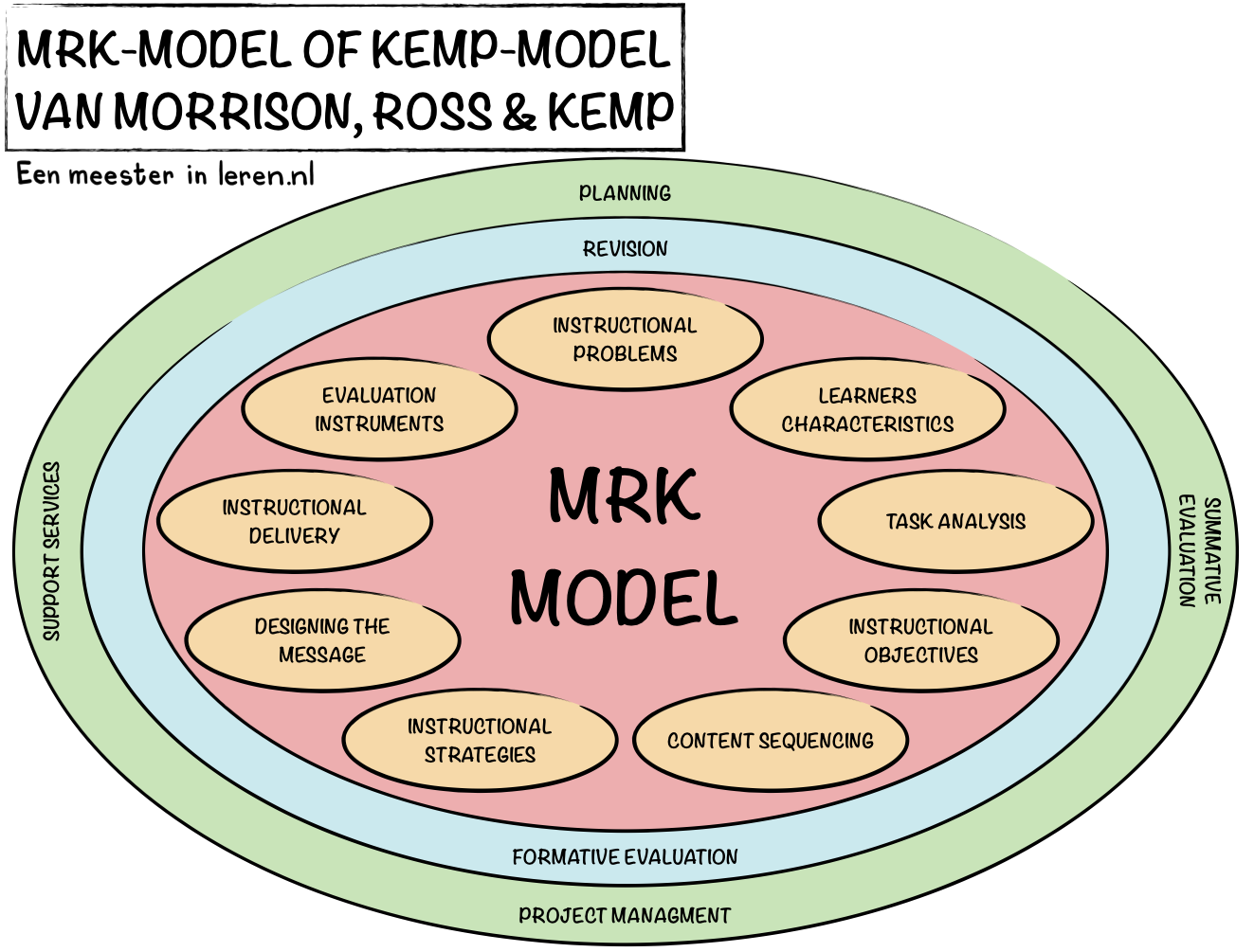 Het Kemp model - Eenmeesterinleren.nl