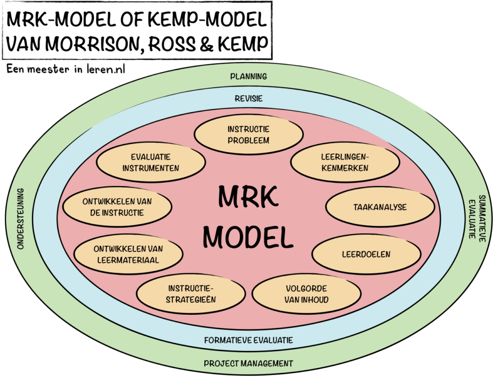 MRK-model-NL-Kemp-model van Morrison, Ross, & Kemp-Ontwerpen en evalueren van onderwijs -Modellen-Eenmeesterinleren.nl