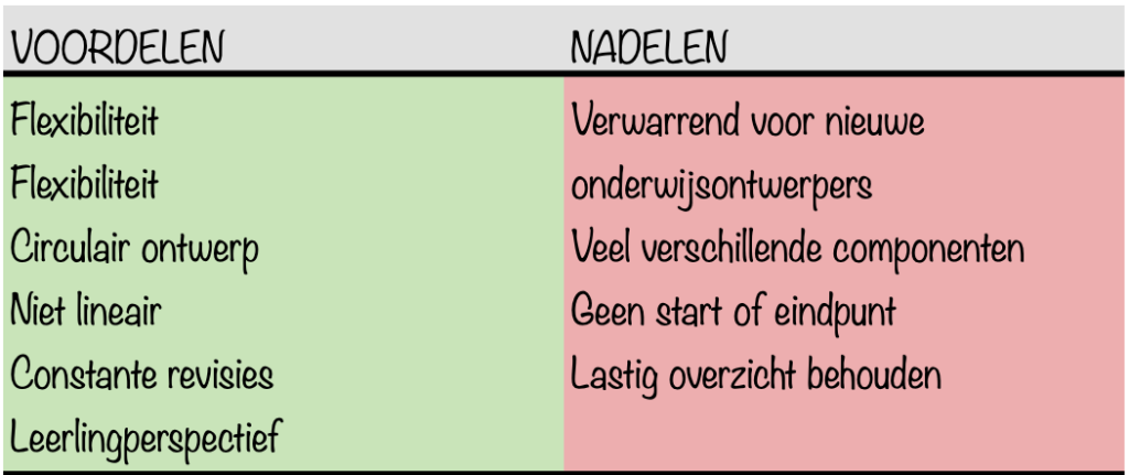 MRK-model-VOOR EN NADELEN-Kemp-model van Morrison, Ross, & Kemp-Ontwerpen en evalueren van onderwijs -Modellen-Eenmeesterinleren.nl