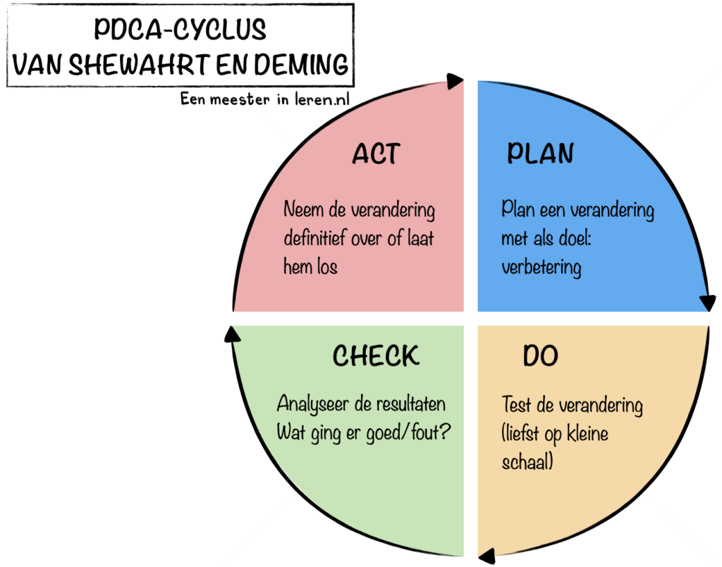 PDCA-cyclus van Shewhart en Deming-Ontwerpen en evalueren van onderwijs-Modellen-Eenmeesterinleren.nl.063