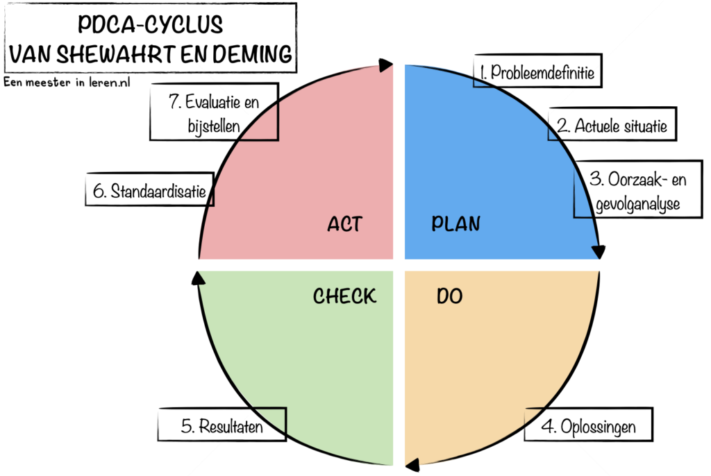 PDCA-cyclus van Shewhart en Deming-zeven stappen-Ontwerpen en evalueren van onderwijs-Modellen-Eenmeesterinleren.nl.064