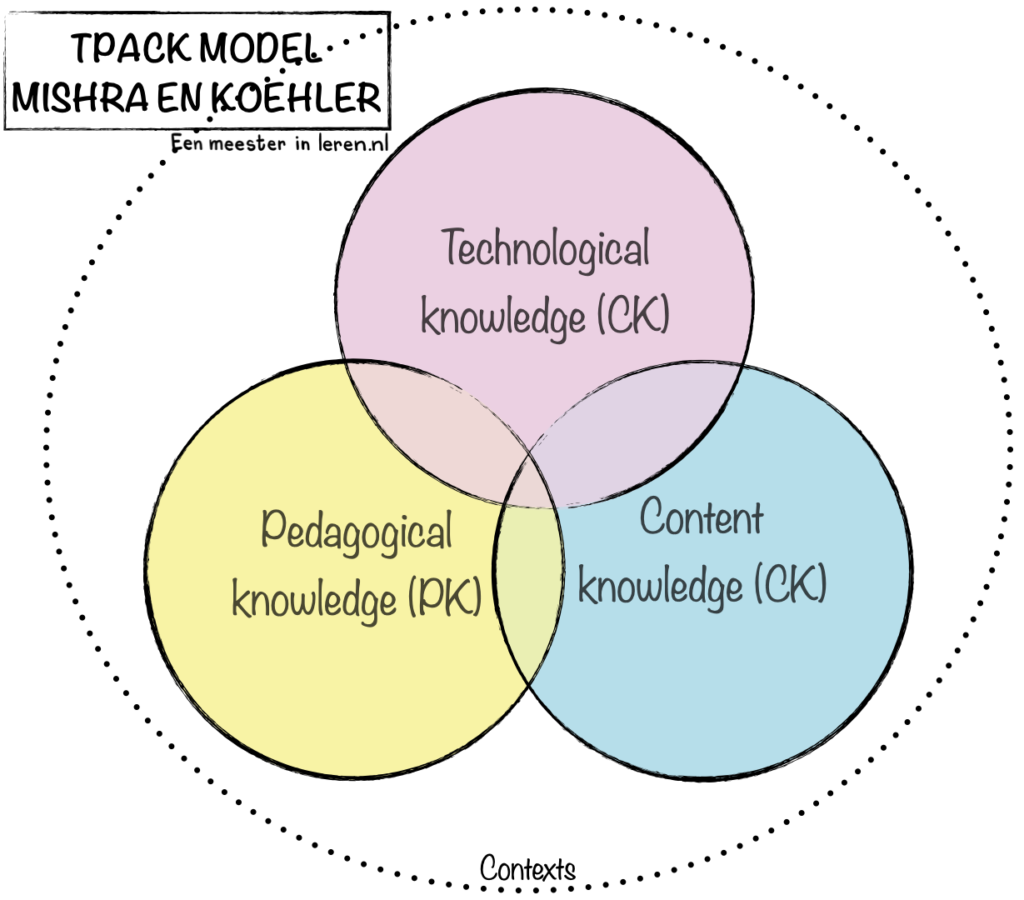 TPACK-model-2006-Matthew Koehler-Punya Mishra-Blended Leren-‎de onderwijsblend-Modellen-Eenmeesterinleren.nl