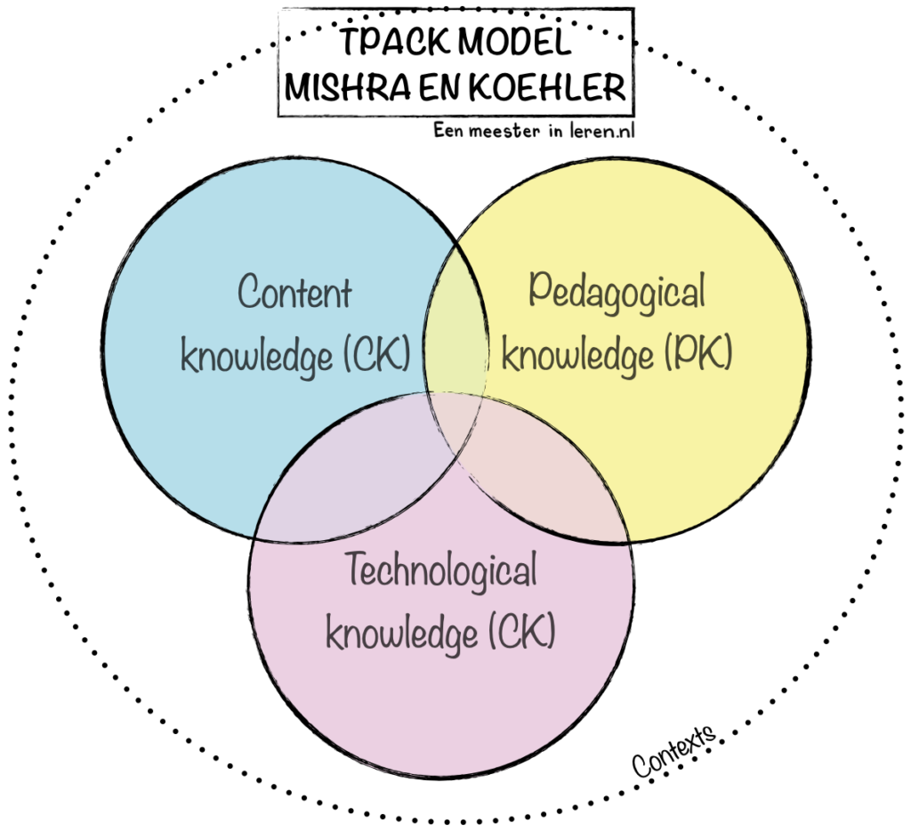 TPACK-model-2006-juiste volgorde-Matthew Koehler-Punya Mishra-Blended Leren-‎de onderwijsblend-Modellen-Eenmeesterinleren.nl