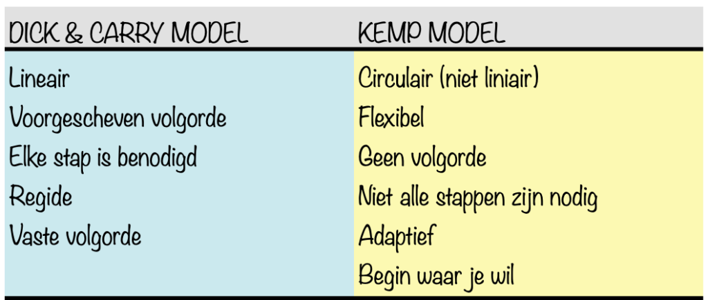 VERGELIJKING-Systems Approach Model van Dick and Carey-EN-Kemp-model van Morrison, Ross, & Kemp-Ontwerpen en evalueren van onderwijs -Modellen-Eenmeesterinleren.nl